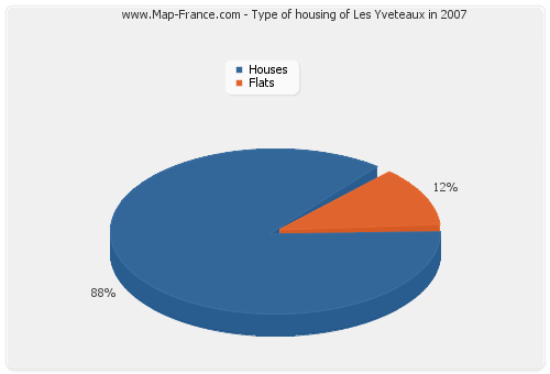 Type of housing of Les Yveteaux in 2007
